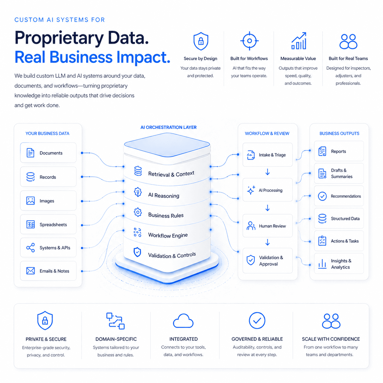 Custom AI systems for proprietary business data